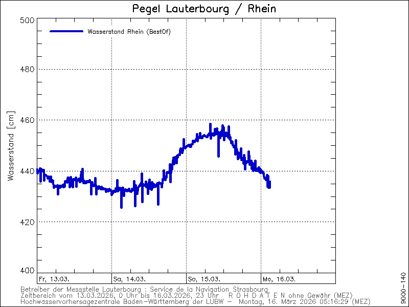 Rhein Pegelstelle Lauterbourg