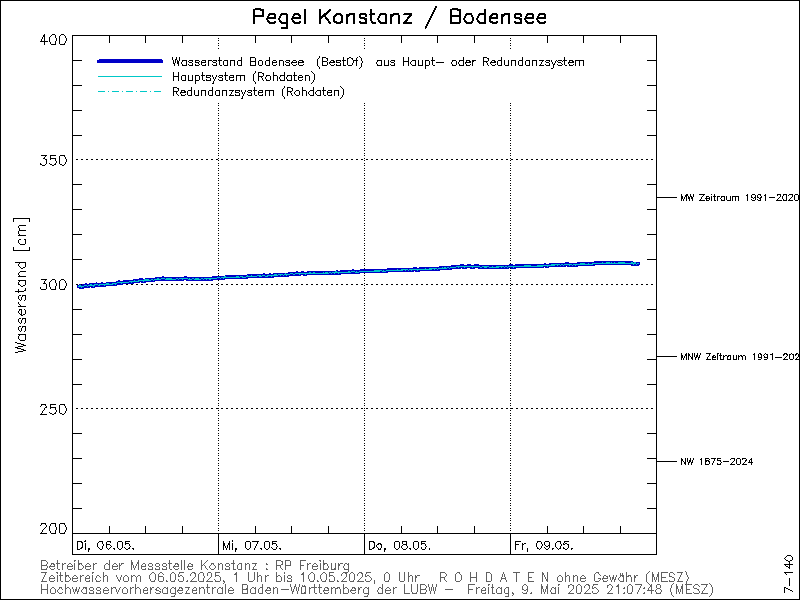 Pegel Konstanz min 300 max 550