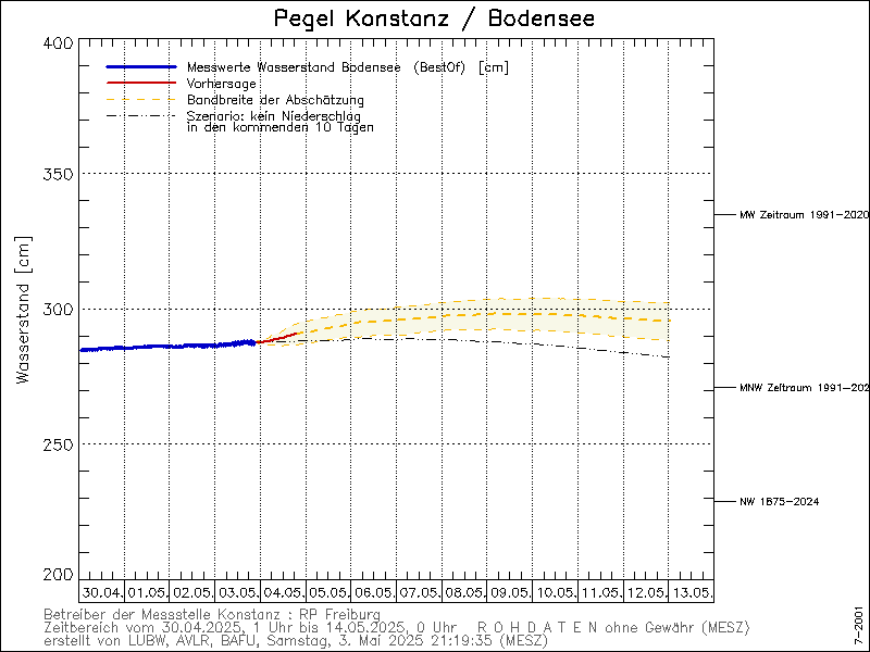 forecast_level_lake_constance