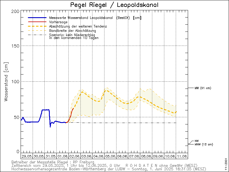 Prognose Leopoldskanal Riegel