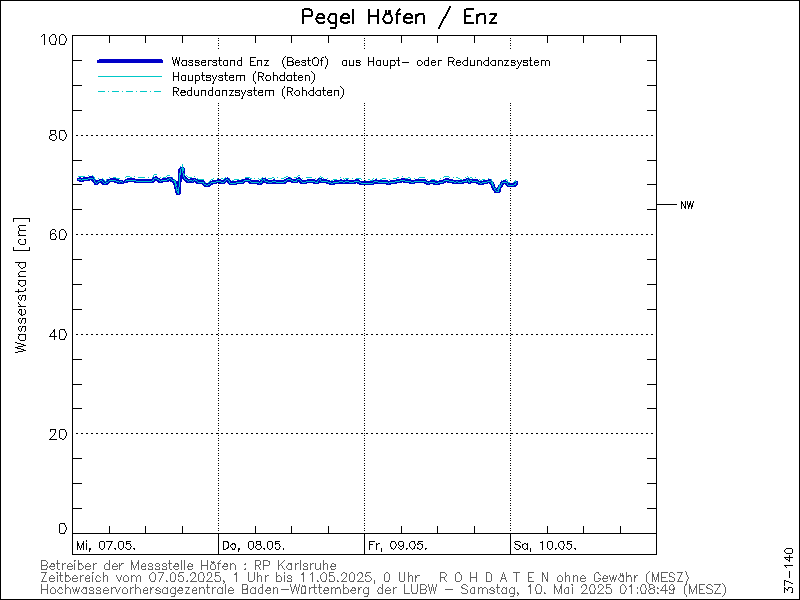 Enzpegel Höfen