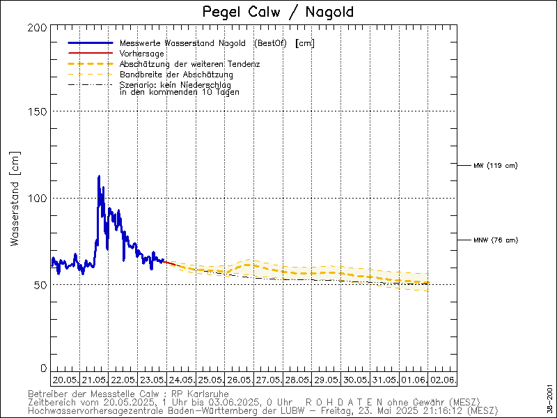 Wasserstand Nagold Calw
