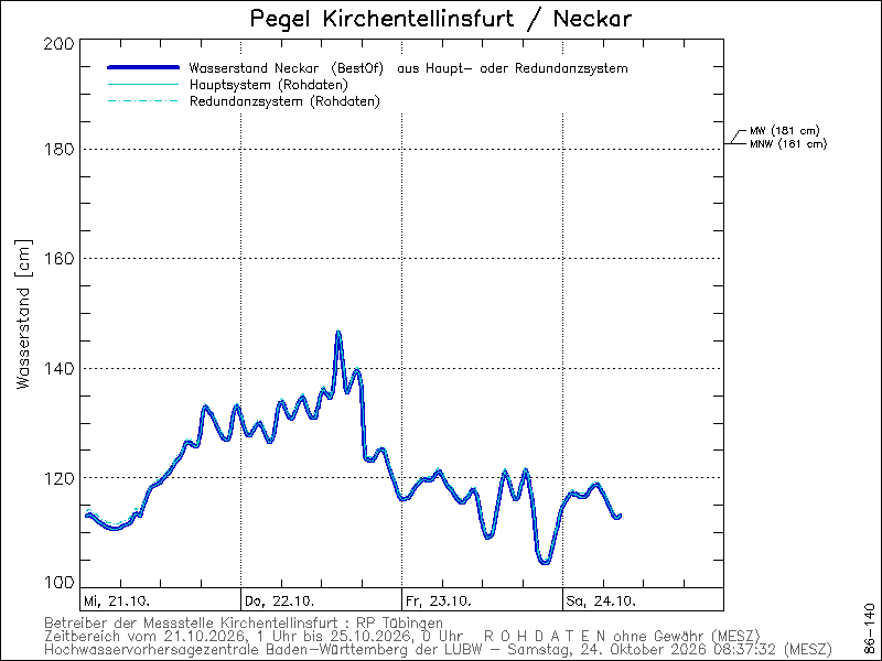 Pegelstand-Diagramm Kirchentellinsfurt / Neckar