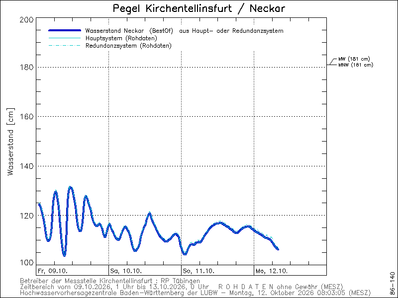 Pegelstand-Diagramm Kirchentellinsfurt / Neckar