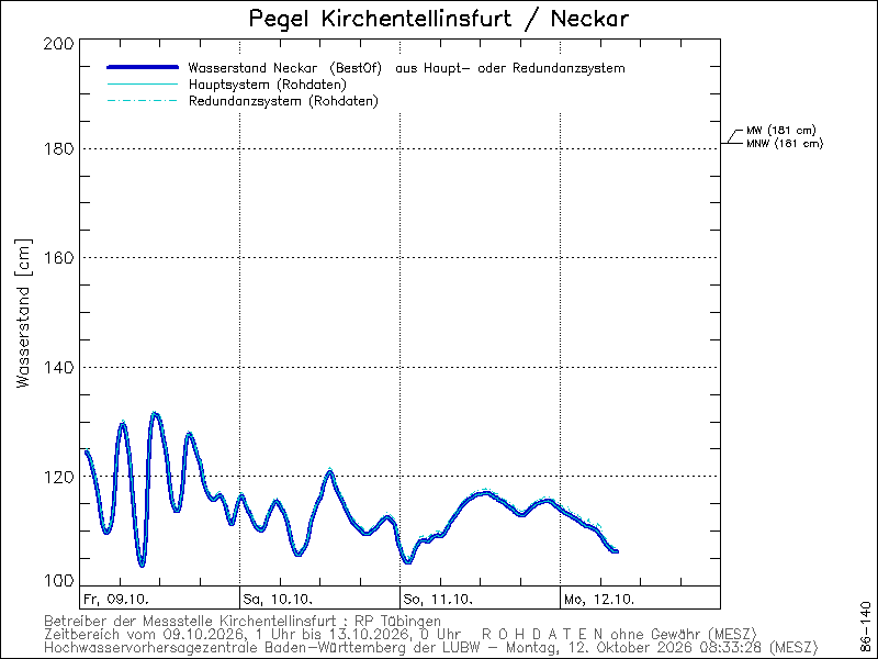 Pegelstand-Diagramm Kirchentellinsfurt / Neckar