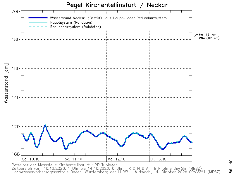 Pegelstand-Diagramm Kirchentellinsfurt / Neckar