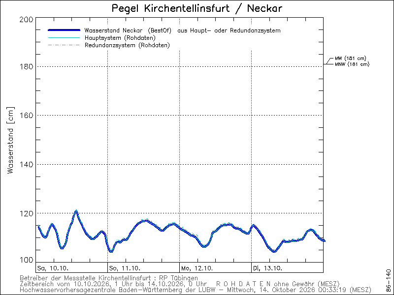 Pegelstand-Diagramm Kirchentellinsfurt / Neckar
