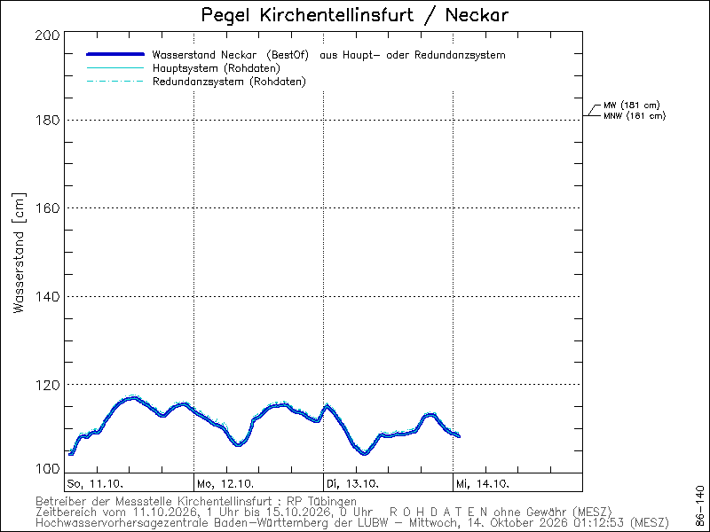 Pegelstand-Diagramm Kirchentellinsfurt / Neckar
