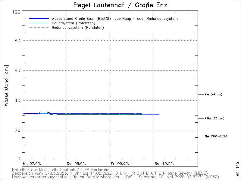 Pegelstand Enzpegel Lautenhof