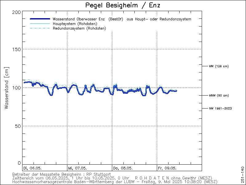 Vorschau Enzpegel Besigheim