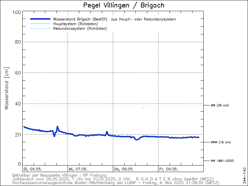 Aktueller Pegel Brigach