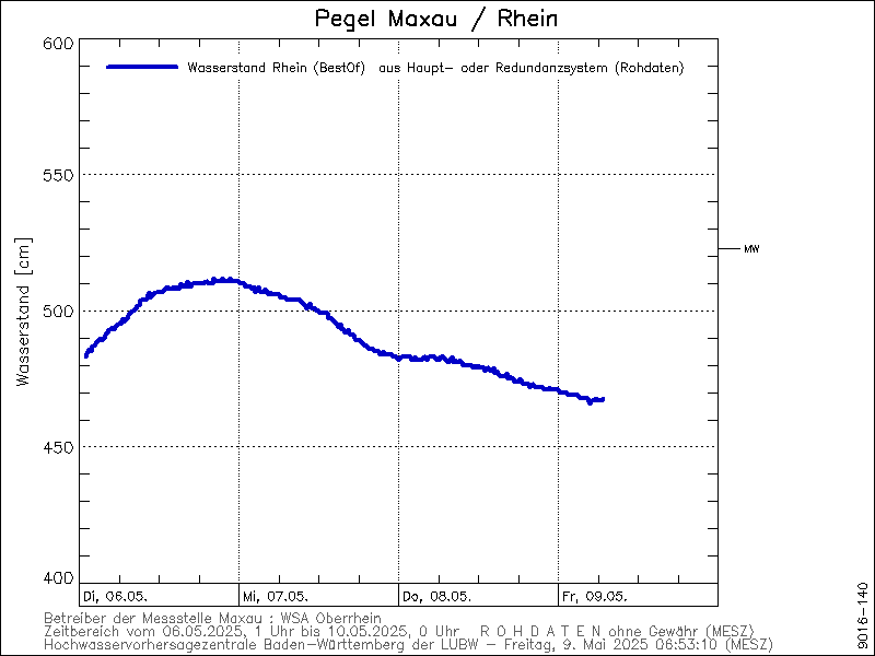 Aktuelle Grafik des Pegelverlaufs am Pegel Maxau. Der Link geht auf die externe Seite mit weiteren Pegeldaten.