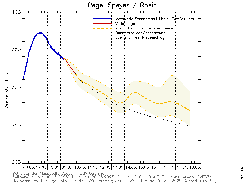 Pegel Speyer