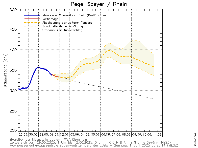 Pegelstand Rhein Speyer [EXTERN]
